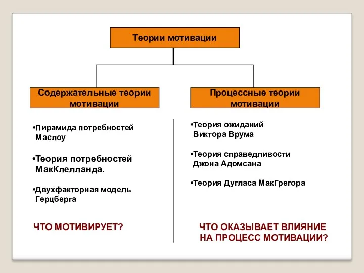 Теории мотивации Процессные теории мотивации Содержательные теории мотивации Пирамида потребностей Маслоу Теория потребностей