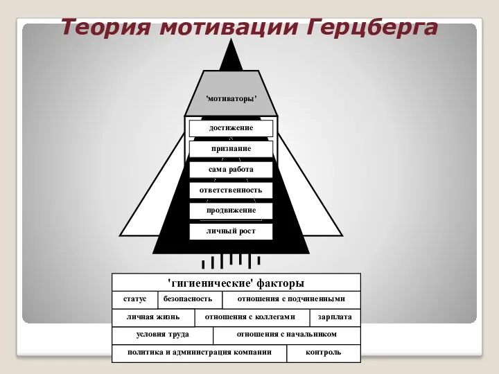 Теория мотивации Герцберга