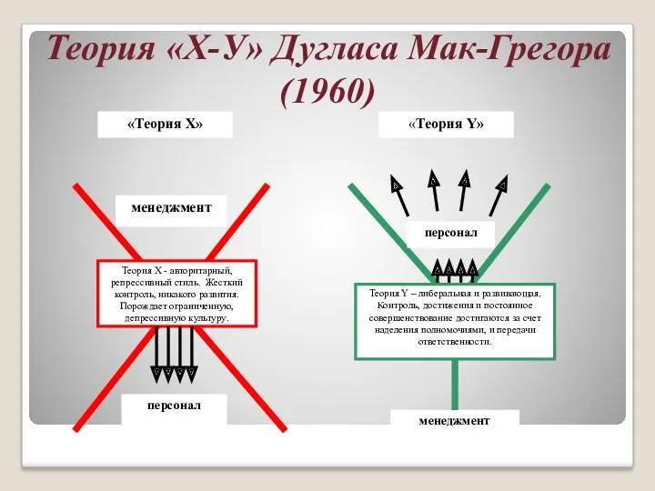 Теория «Х-У» Дугласа Мак-Грегора (1960)