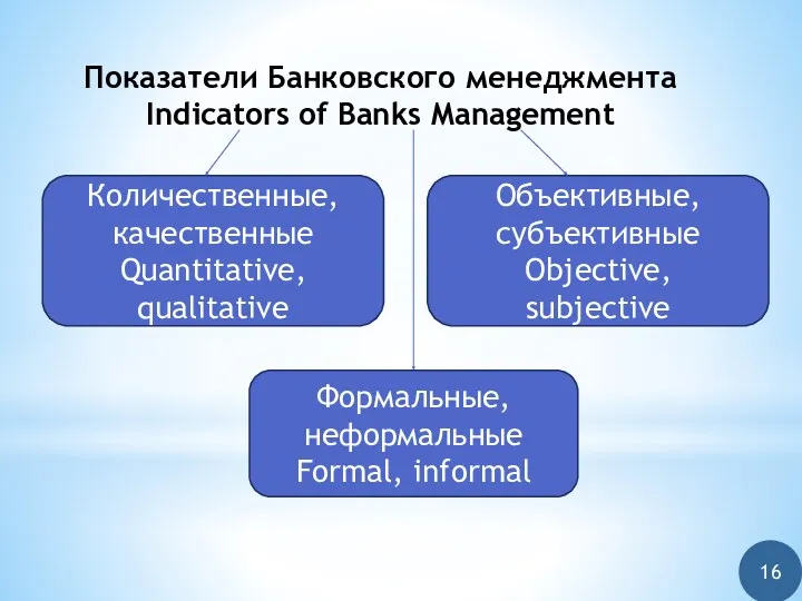 Показатели Банковского менеджмента Indicators of Banks Management Количественные, качественные Quantitative, qualitative Объективные, субъективные