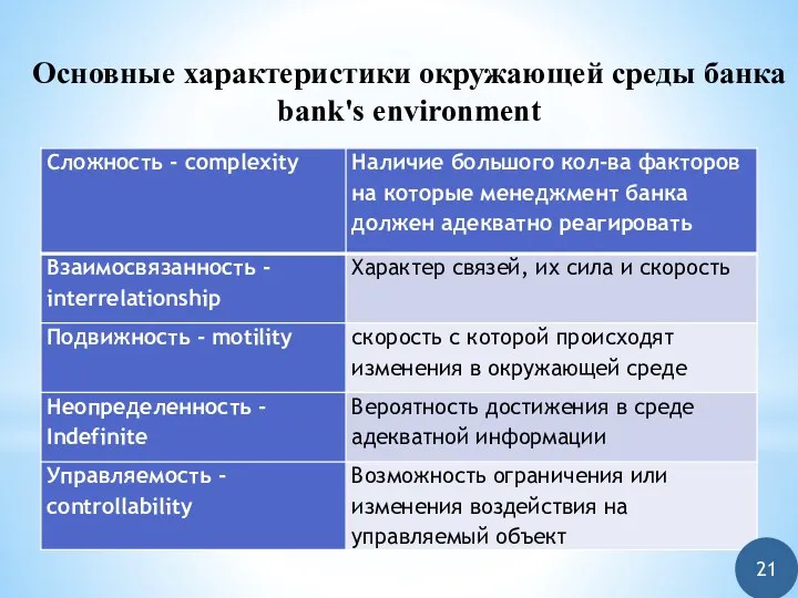 Основные характеристики окружающей среды банка bank's environment 21