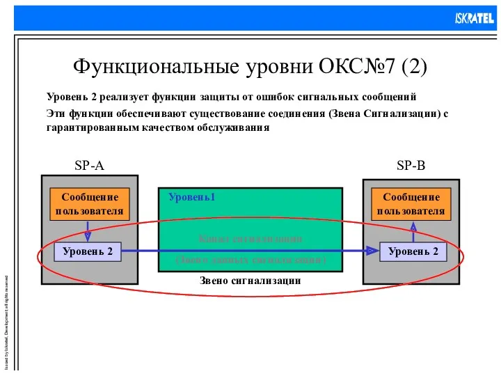 Функциональные уровни ОКС№7 (2)