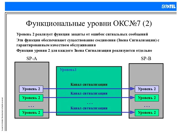 Функциональные уровни ОКС№7 (2) Функции уровня 2 для каждого Звена Сигнализации реализуются отдельно