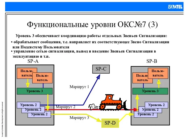 Функциональные уровни ОКС№7 (3) управление сетью сигнализации, вывод и введение