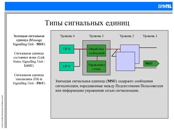 Типы сигнальных единиц Значащая сигнальная единица (Message Signalling Unit -