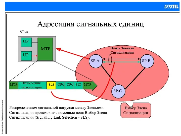 Адресация сигнальных единиц Выбор Звена Сигнализации Распределением сигнальной нагрузки между