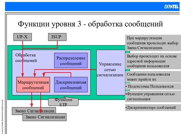 Функции уровня 3 - обработка сообщений При маршрутизации сообщения происходит