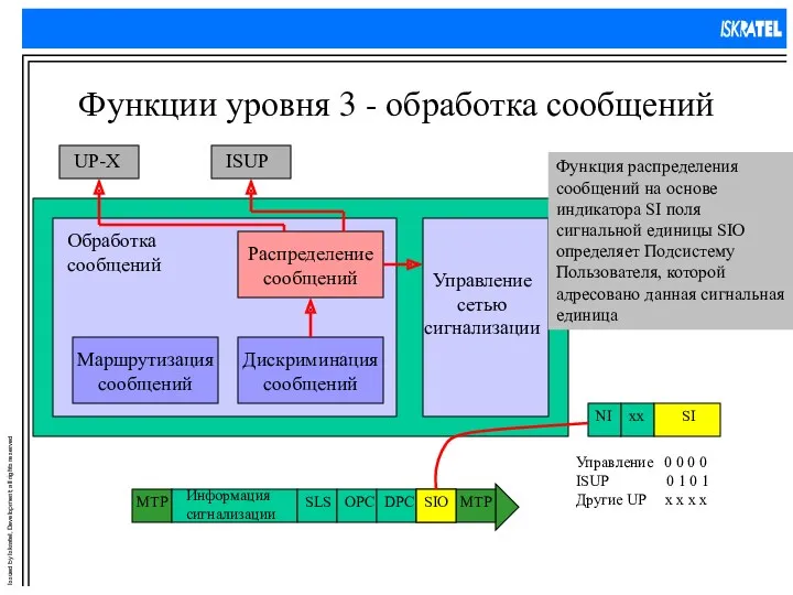 Функции уровня 3 - обработка сообщений Функция распределения сообщений на