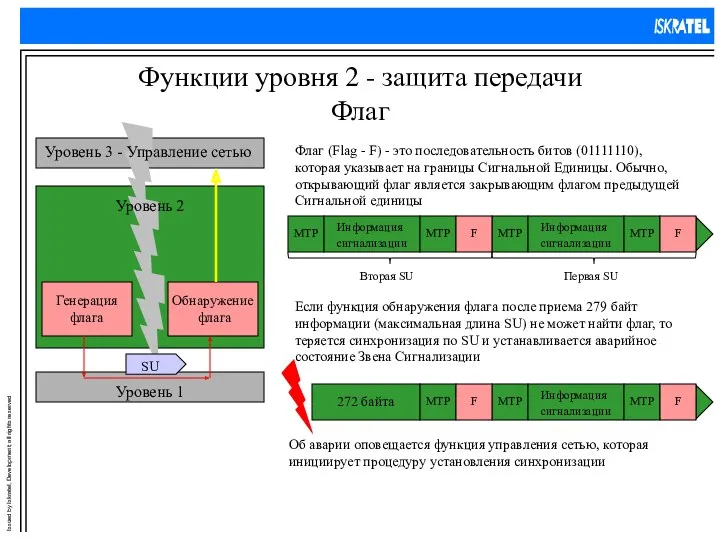 Функции уровня 2 - защита передачи Флаг Флаг (Flag -