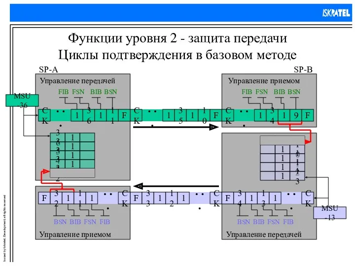 Функции уровня 2 - защита передачи Циклы подтверждения в базовом методе