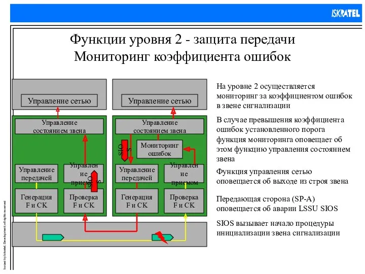 Функции уровня 2 - защита передачи Мониторинг коэффициента ошибок Проверка