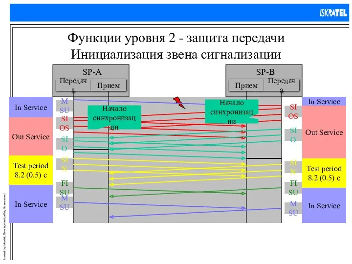 Функции уровня 2 - защита передачи Инициализация звена сигнализации SIO SIO Начало синхронизации Начало синхронизации