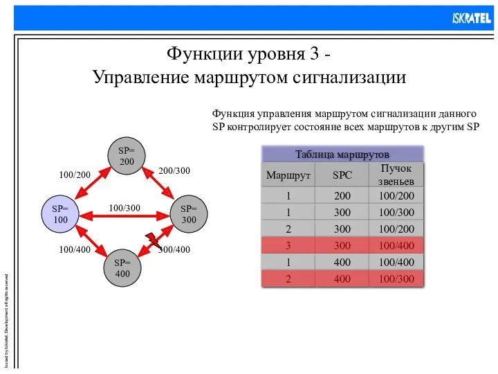 Функции уровня 3 - Управление маршрутом сигнализации Функция управления маршрутом