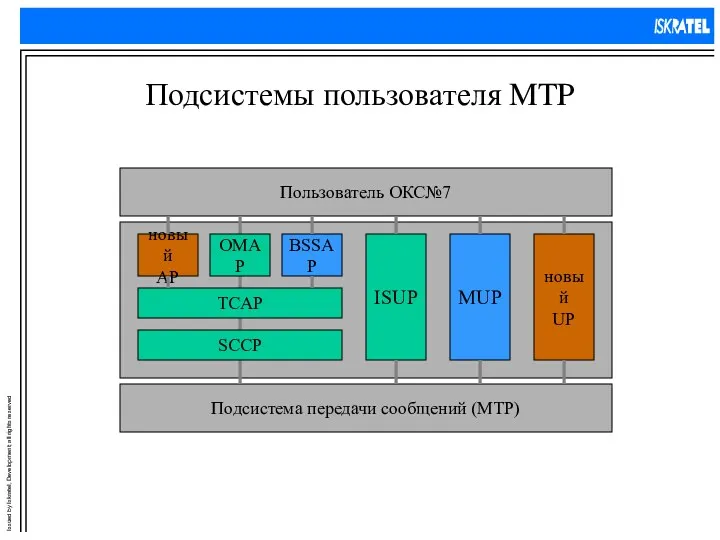 Подсистемы пользователя MTP TCAP OMAP