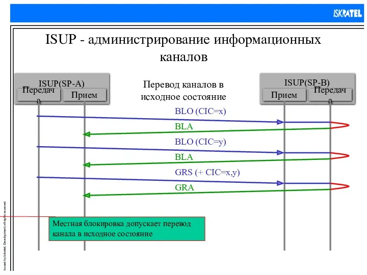ISUP - администрирование информационных каналов Перевод каналов в исходное состояние