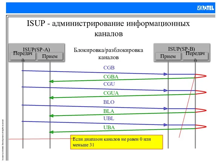 ISUP - администрирование информационных каналов Блокировка/разблокировка каналов Если диапазон каналов не равен 0 или меньше 31