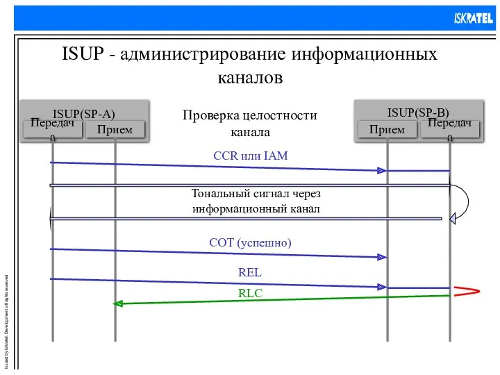 ISUP - администрирование информационных каналов Проверка целостности канала CCR или IAM Тональный сигнал через информационный канал
