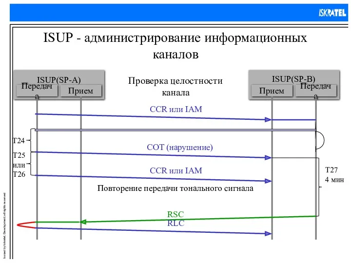 ISUP - администрирование информационных каналов Проверка целостности канала T24 T25
