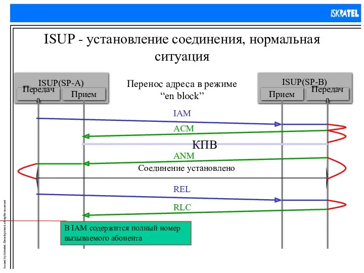 ISUP - установление соединения, нормальная ситуация Перенос адреса в режиме