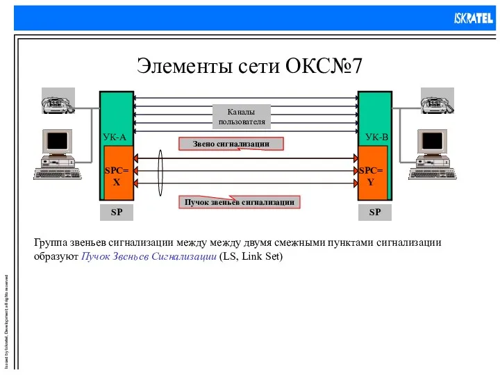 Элементы сети ОКС№7 Звено сигнализации Группа звеньев сигнализации между между