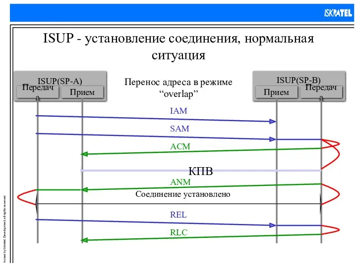 ISUP - установление соединения, нормальная ситуация Перенос адреса в режиме “overlap” КПВ