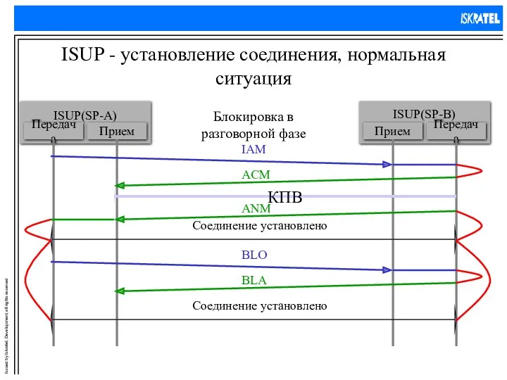 ISUP - установление соединения, нормальная ситуация Блокировка в разговорной фазе КПВ