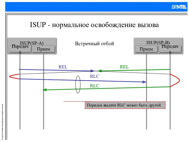 ISUP - нормальное освобождение вызова Встречный отбой Порядок выдачи RLC может быть другой