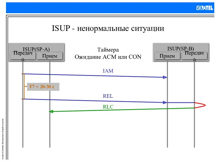 ISUP - ненормальные ситуации Таймера Ожидание ACM или CON T7 = 20-30 c