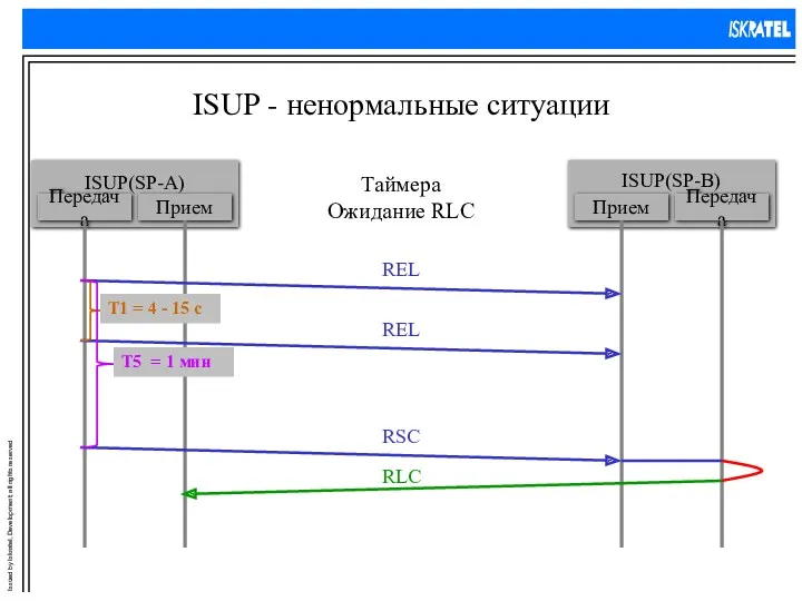 ISUP - ненормальные ситуации Таймера Ожидание RLC T1 = 4