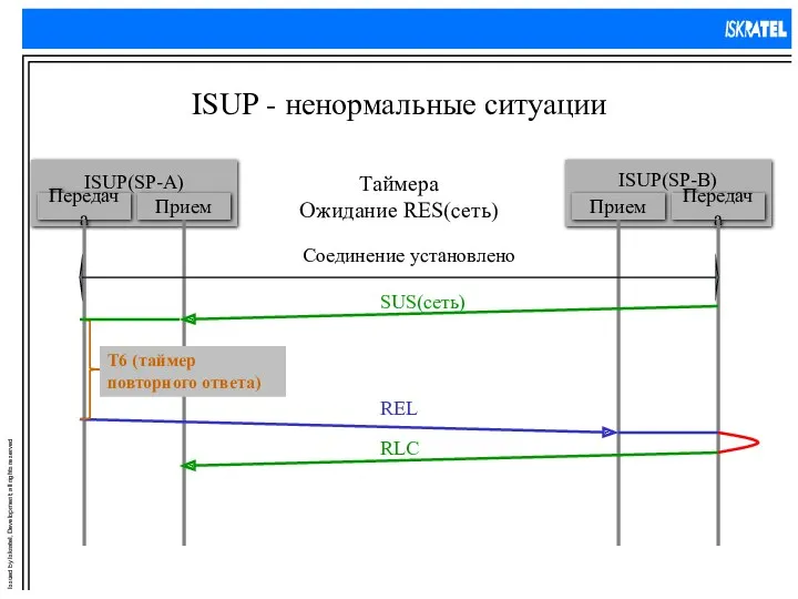 ISUP - ненормальные ситуации Таймера Ожидание RES(сеть) T6 (таймер повторного ответа)