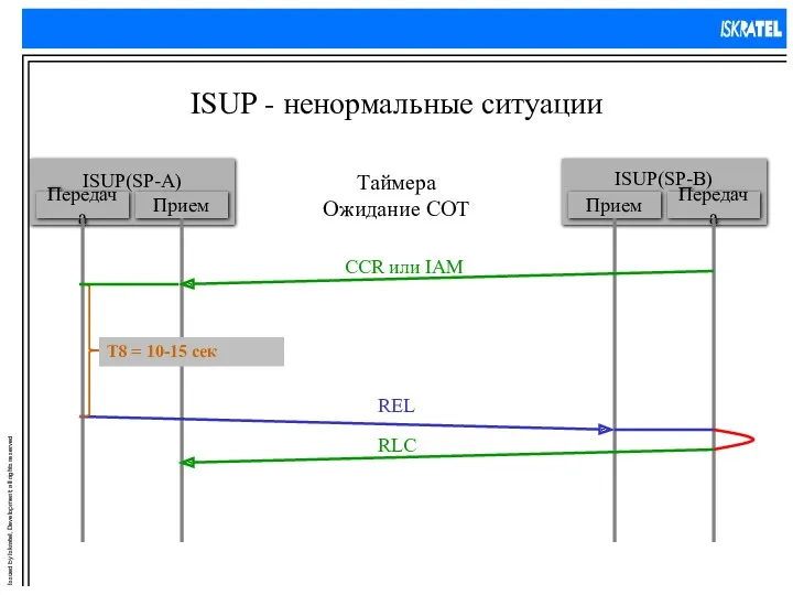 ISUP - ненормальные ситуации Таймера Ожидание COT T8 = 10-15 сек CCR или IAM