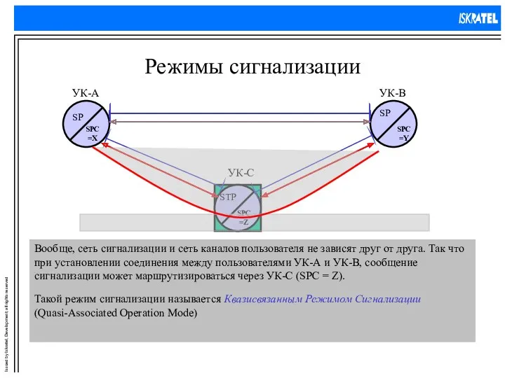 Режимы сигнализации УК-В УК-А SP SP SPC =X SPC =Y