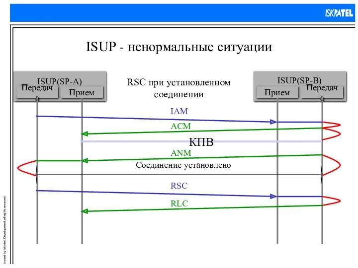 ISUP - ненормальные ситуации RSC при установленном соединении КПВ