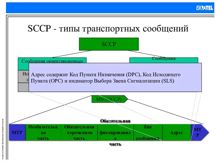 SCCP - типы транспортных сообщений SCCP Используются для транспортировки сообщений