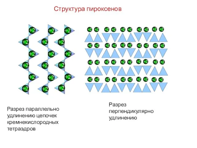 Структура пироксенов Разрез параллельно удлинению цепочек кремнекислородных тетраэдров Разрез перпендикулярно удлинению