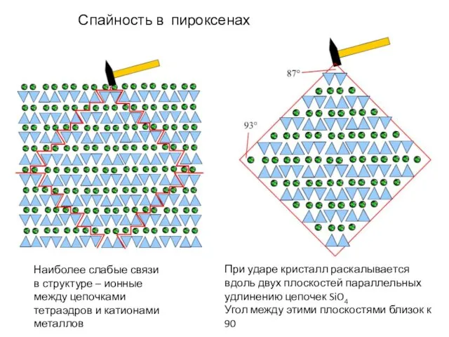 Наиболее слабые связи в структуре – ионные между цепочками тетраэдров