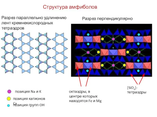 Структура амфиболов Разрез параллельно удлинению лент кремнекислородных тетраэдров Разрез перпендикулярно