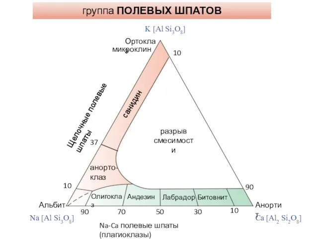 группа ПОЛЕВЫХ ШПАТОВ