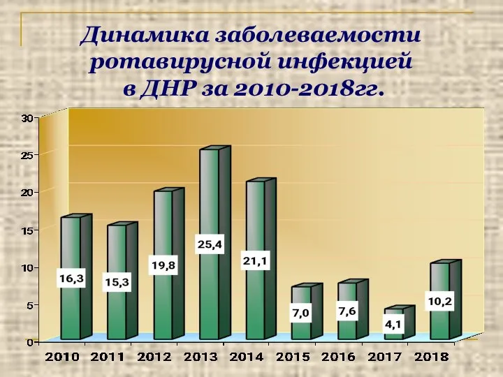 Динамика заболеваемости ротавирусной инфекцией в ДНР за 2010-2018гг.