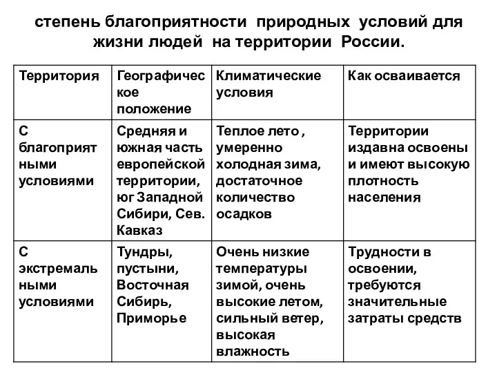 степень благоприятности природных условий для жизни людей на территории России.