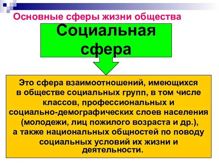 Основные сферы жизни общества Социальная сфера Это сфера взаимоотношений, имеющихся