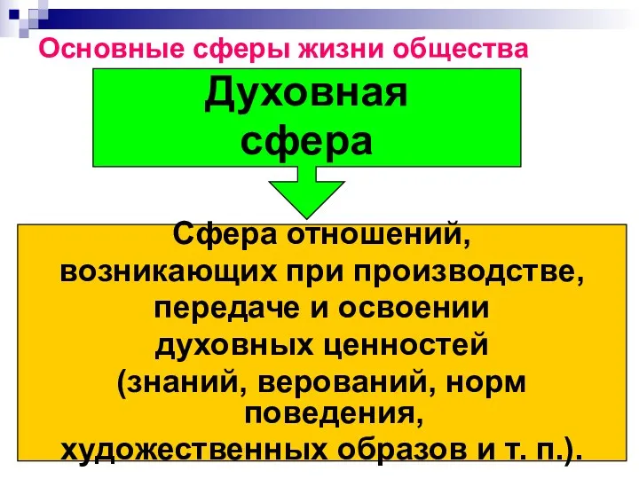 Основные сферы жизни общества Духовная сфера Сфера отношений, возникающих при