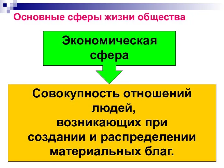 Основные сферы жизни общества Экономическая сфера Совокупность отношений людей, возникающих при создании и распределении материальных благ.