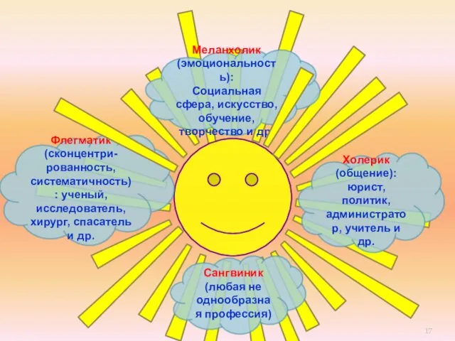 Флегматик (сконцентри- рованность, систематичность): ученый, исследователь, хирург, спасатель и др.