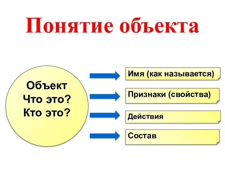 Понятие объекта Объект Что это? Кто это? Имя (как называется) Признаки (свойства) Действия Состав