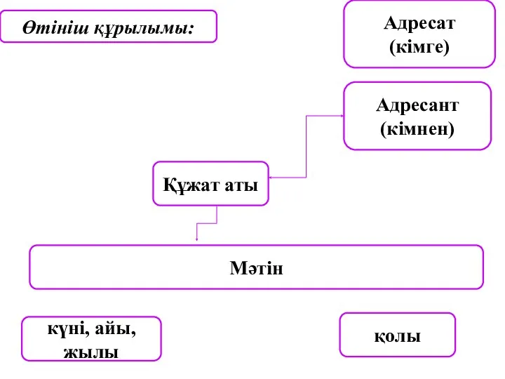 Өтініш құрылымы: Адресат (кімге) Адресант (кімнен) Құжат аты Мәтін күні, айы, жылы қолы