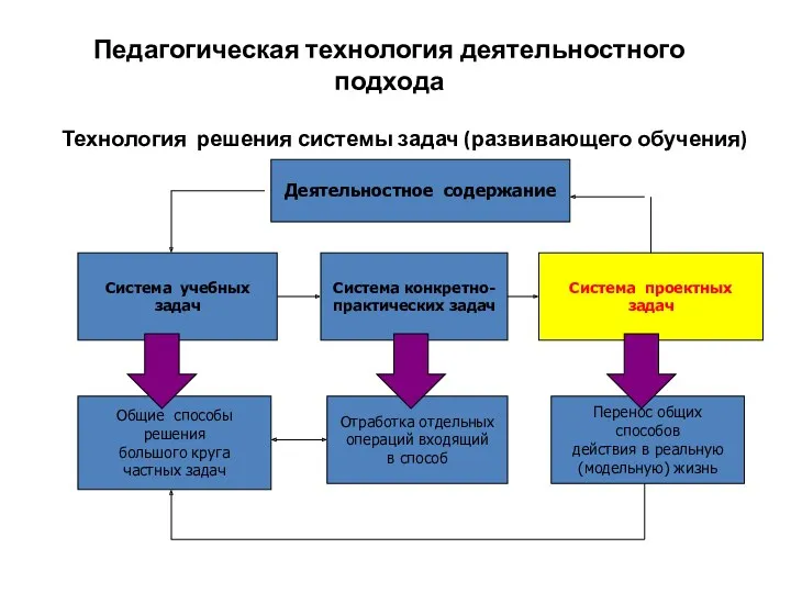 Педагогическая технология деятельностного подхода Технология решения системы задач (развивающего обучения) Система учебных задач