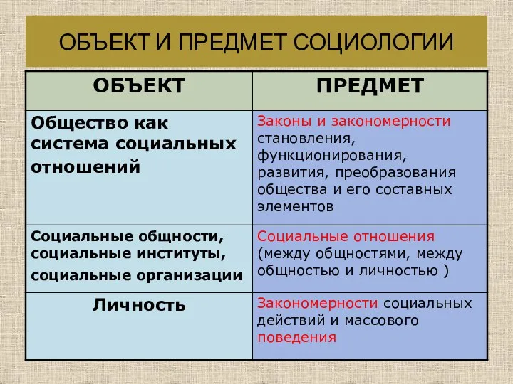 ОБЪЕКТ И ПРЕДМЕТ СОЦИОЛОГИИ