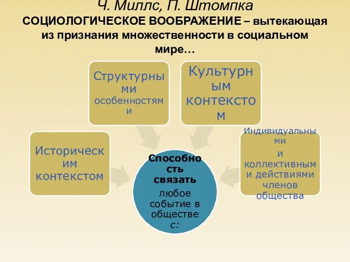 Ч. Миллс, П. Штомпка СОЦИОЛОГИЧЕСКОЕ ВООБРАЖЕНИЕ – вытекающая из признания множественности в социальном мире…