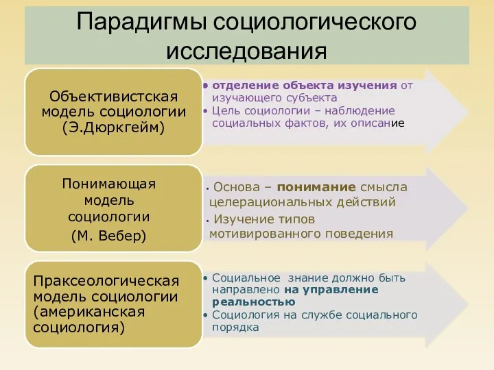 Парадигмы социологического исследования Понимающая модель социологии (М. Вебер) Основа –